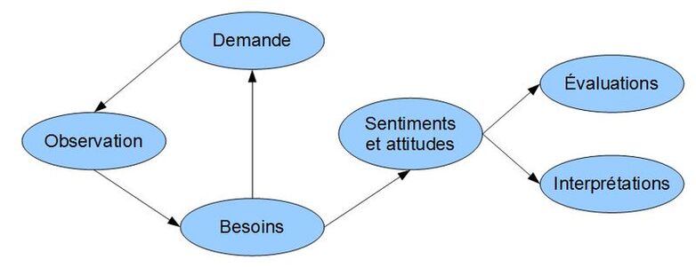 Communication-NonViolente